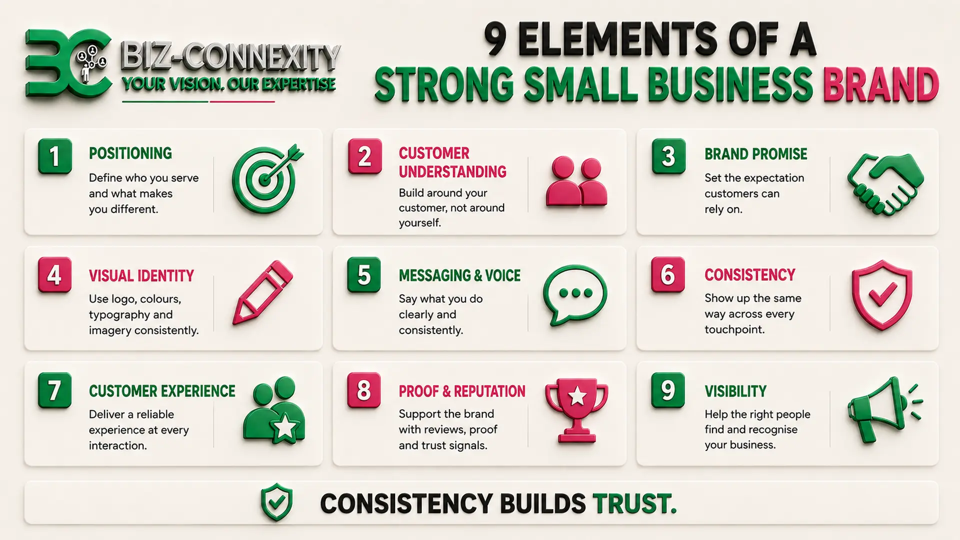 Nine elements of a strong small business brand: positioning, customer insight, promise, identity, messaging, consistency, experience, proof, visibility